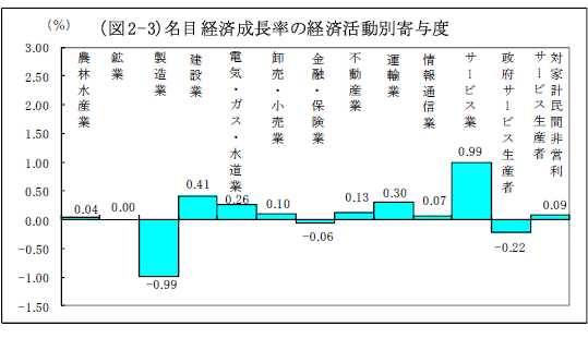 図2-3名目経済成長率の経済活動別寄与度グラフ