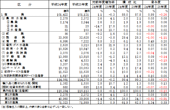 表2-1経済活動別県内総生産（名目）の表