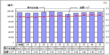 県内総生産（名目）の総額と全国シェアの推移のグラフ