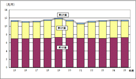 図2-1県内総生産（名目）の産業別構成比の推移のグラフ