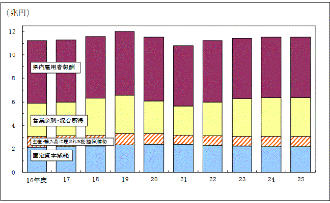 図2-14県内総生産（名目）の要素別推移のグラフ