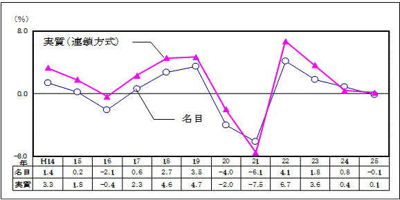 図茨城県の経済成長率の推移のグラフ