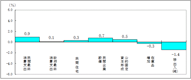 図4県内総生産（支出側,名目）項目別寄与度のグラフ