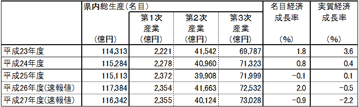県内総生産の年度別推移（過去5年間）の表