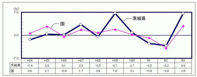 実質経済成長率の推移のグラフ