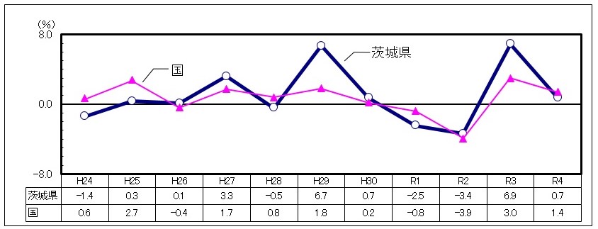 実質経済成長率の推移のグラフ