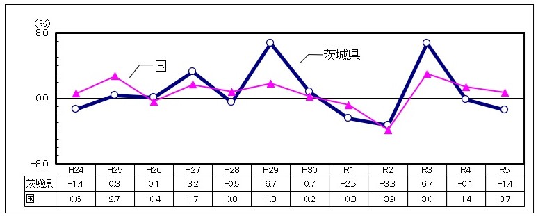 実質経済成長率の推移のグラフ