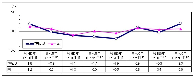 実質経済成長率の推移のグラフ
