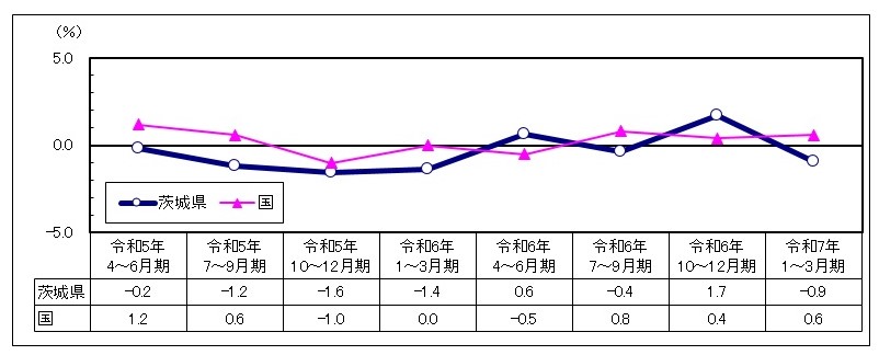 実質経済成長率の推移のグラフ