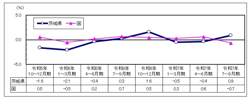 実質経済成長率の推移のグラフ