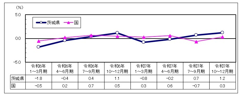 実質経済成長率の推移のグラフ