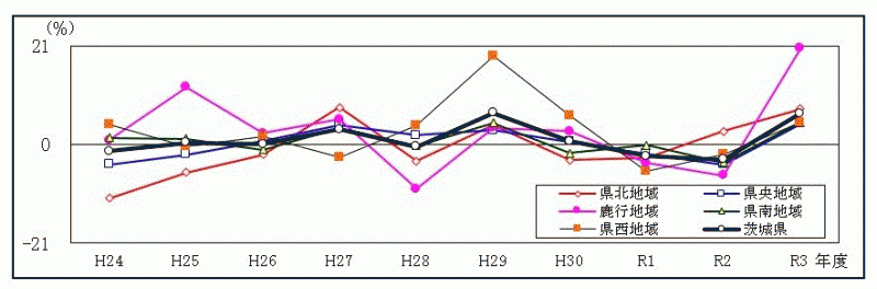 実質経済成長率の推移（地域別）のグラフ