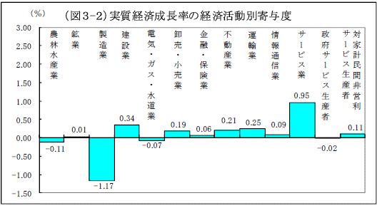 図3-2実質経済成長率の経済活動別寄与度グラフ