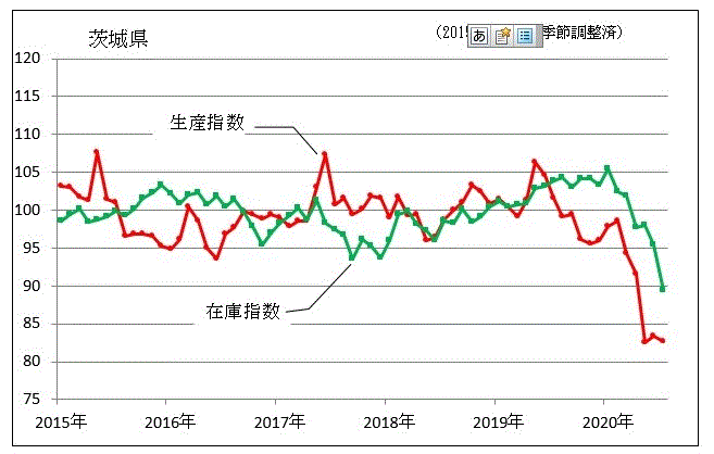 鉱工業生産指数,在庫指数の推移（季節調整済）（茨城県）のグラフ
