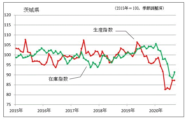 鉱工業生産指数,在庫指数の推移（季節調整済）（茨城県）のグラフ