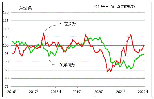 鉱工業生産指数、在庫指数の推移（季節調整済）（茨城県）のグラフ