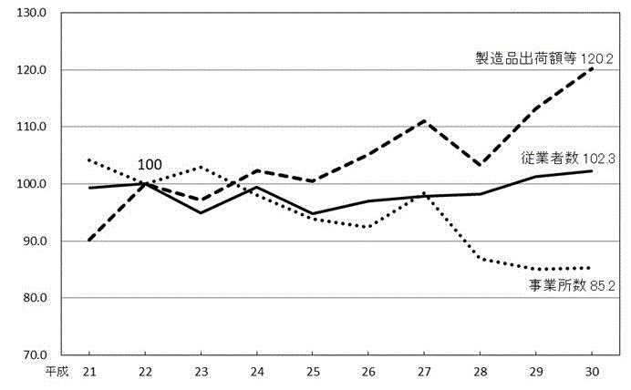 第1図：年次別本県工業の推移のグラフ