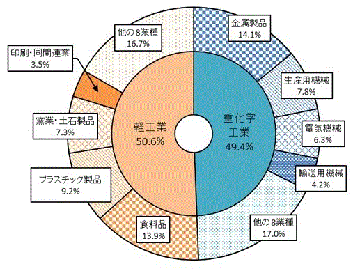 第2図：産業中分類別事業所数構成比のグラフ