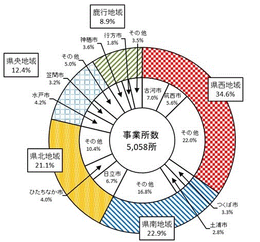 第3図:地域別事業所数構成比のグラフ