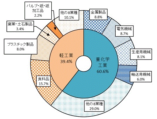 第4図:産業中分類別従業者数構成比のグラフ