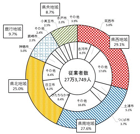 第5図:地域別従業者数構成比のグラフ