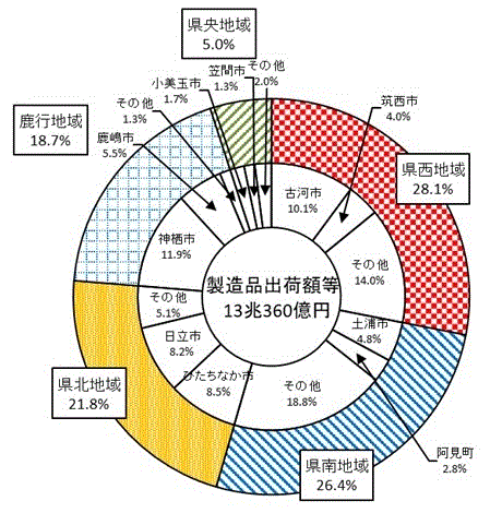 第7図:地域別製造品出荷額等構成比のグラフ