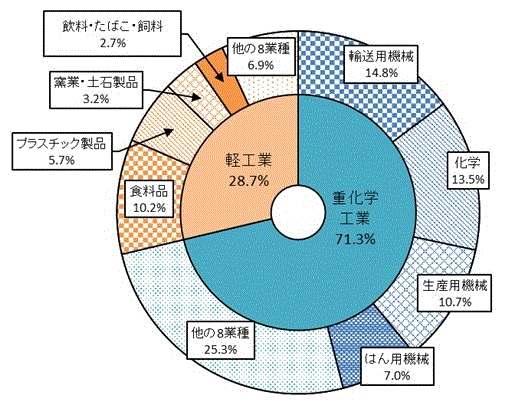 第8図:産業中分類別付加価値額構成比のグラフ