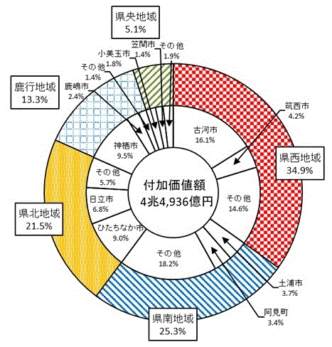 第9図:地域別付加価値額構成比のグラフ