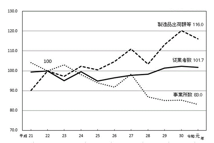 第1図：年次別本県工業の推移のグラフ
