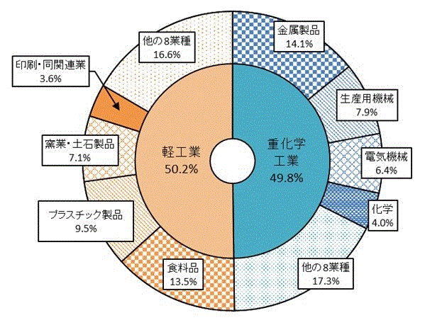 第2図：産業中分類別事業所数構成比のグラフ