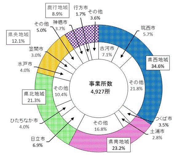 第3図:地域別事業所数構成比のグラフ