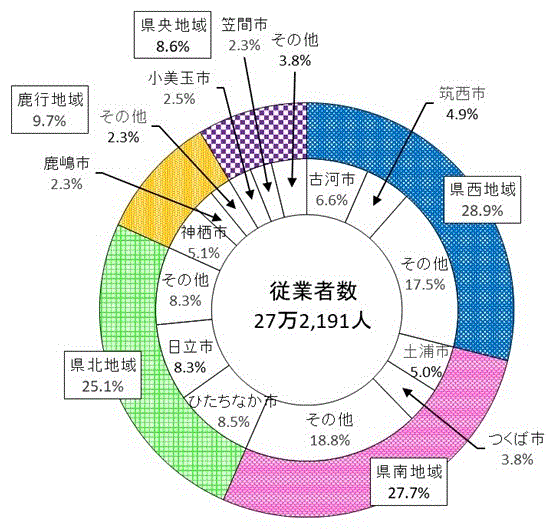 第5図:地域別従業者数構成比のグラフ