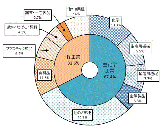 第6図:産業中分類別製造品出荷額等構成比のグラフ