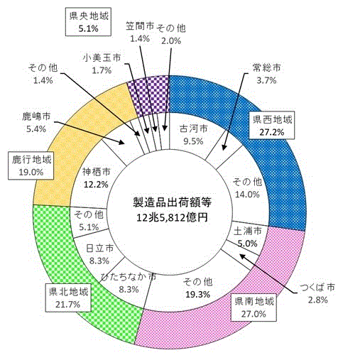 第7図:地域別製造品出荷額等構成比のグラフ