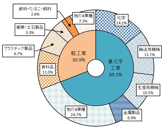 第8図:産業中分類別付加価値額構成比のグラフ