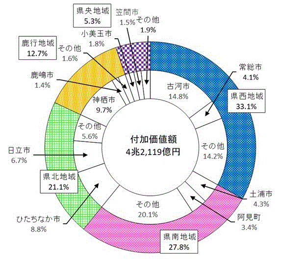 第9図:地域別付加価値額構成比のグラフ