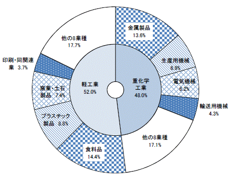 第2図産業中分類別事業所数構成比グラフ