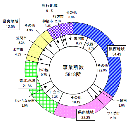 第3図地域別事業所数構成比グラフ