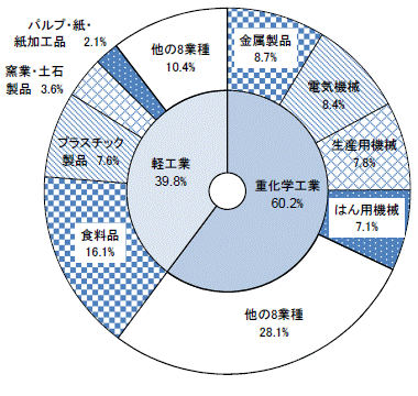 第4図産業中分類別従業者数構成比グラフ