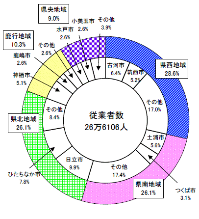 第5図地域別従業者数構成比グラフ