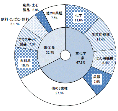 第6図産業中分類別製造品出荷額等構成比グラフ