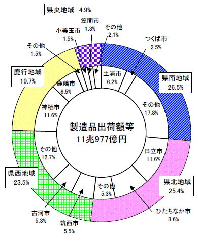 第7図地域別製造品出荷額等構成比グラフ