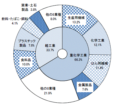 第8図産業中分類別付加価値額構成比グラフ