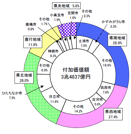 第9図地域別付加価値額構成比グラフ