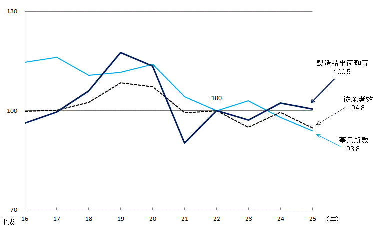 第1図年次別本県工業の推移グラフ（平成22年＝100）