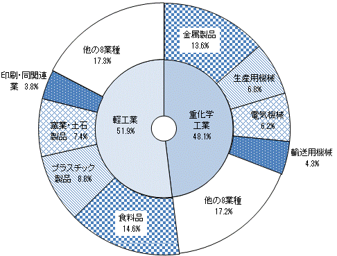 第2図産業中分類別事業所数構成比グラフ