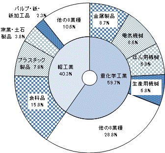 第4図産業中分類別従業者数構成比グラフ