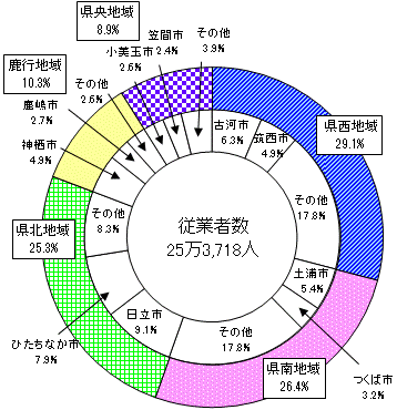 第5図地域別従業者数構成比グラフ