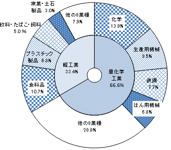 第6図産業中分類別製造品出荷額等構成比グラフ