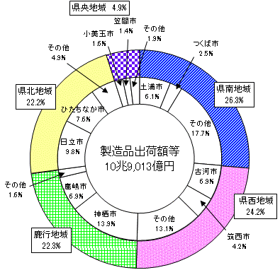 第7図地域別製造品出荷額等構成比グラフ